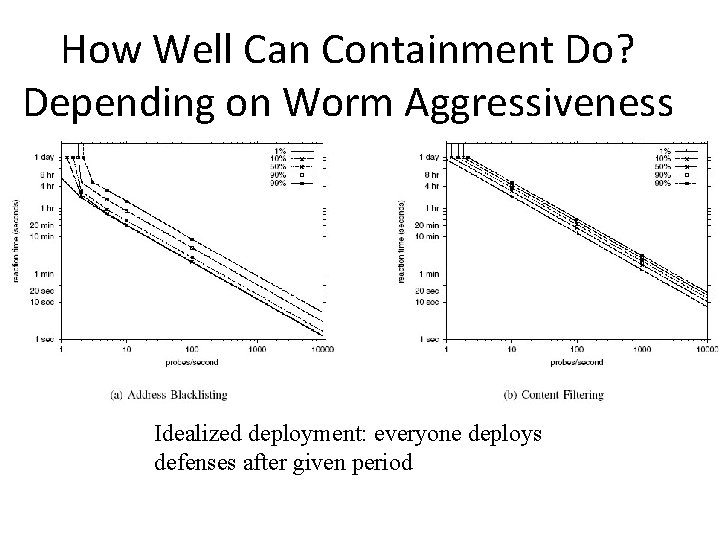 How Well Can Containment Do? Depending on Worm Aggressiveness Idealized deployment: everyone deploys defenses How Well Can Containment Do? Depending on Worm Aggressiveness Idealized deployment: everyone deploys defenses