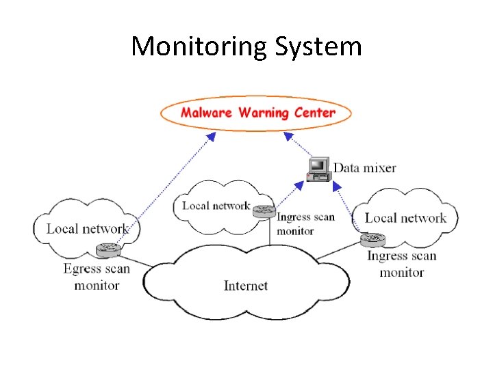 Monitoring System Monitoring System