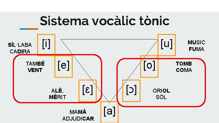 Sistema vocàlic tònic SÍL·LABA CADIRA [i] TAMBÉ VENT [u] [e] ALÈ, MÈRIT [o] [ε]