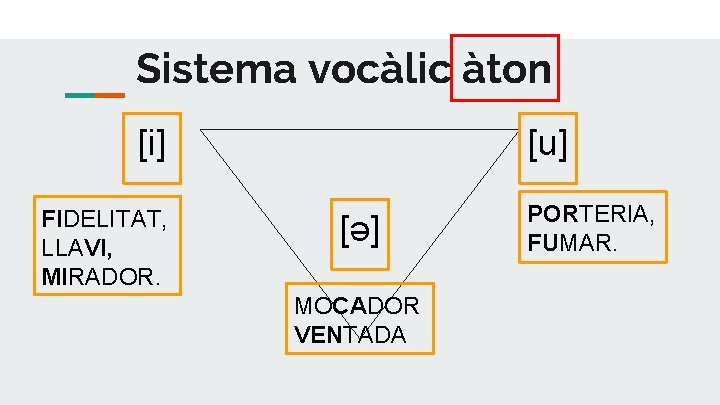 Sistema vocàlic àton [i] FIDELITAT, LLAVI, MIRADOR. [u] [ə] MOCADOR VENTADA PORTERIA, FUMAR. 