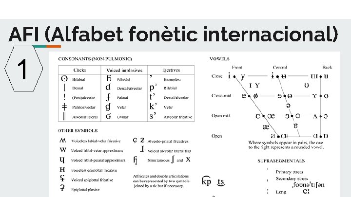 AFI (Alfabet fonètic internacional) 1 