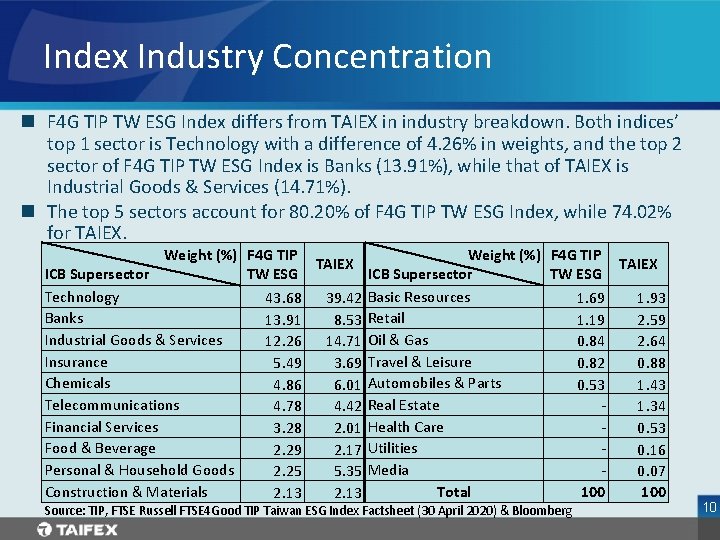 Index Industry Concentration n F 4 G TIP TW ESG Index differs from TAIEX