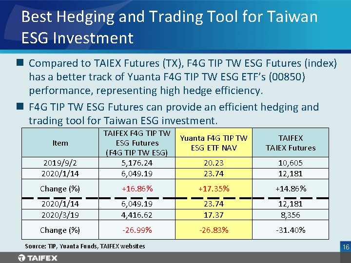 Best Hedging and Trading Tool for Taiwan ESG Investment n Compared to TAIEX Futures