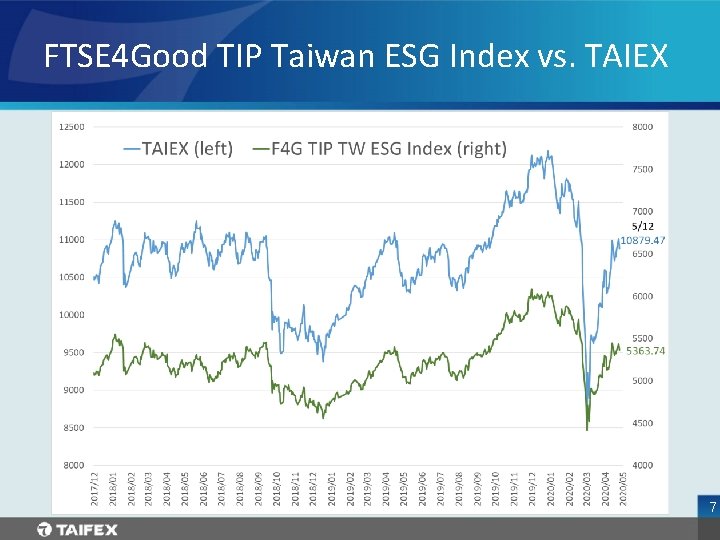 FTSE 4 Good TIP Taiwan ESG Index vs. TAIEX 7 