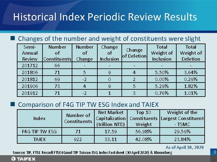 Historical Index Periodic Review Results n Changes of the number and weight of constituents