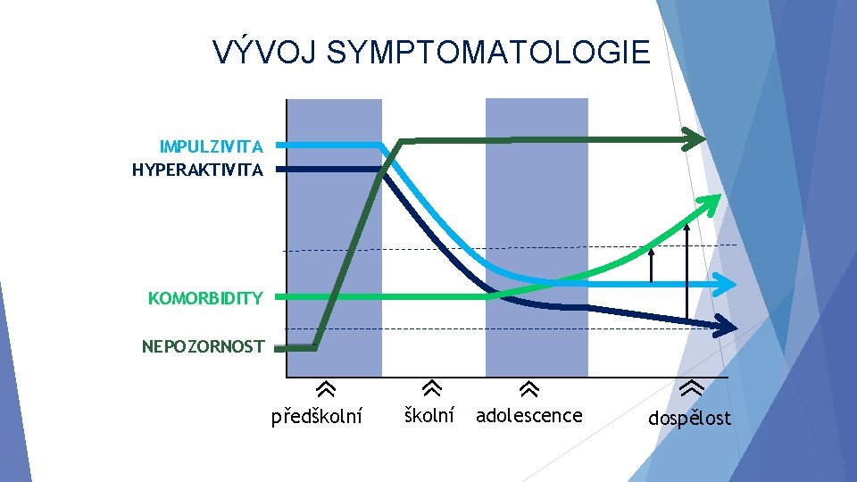 VÝVOJ SYMPTOMATOLOGIE IMPULZIVITA HYPERAKTIVITA KOMORBIDITY NEPOZORNOST předškolní adolescence dospělost 
