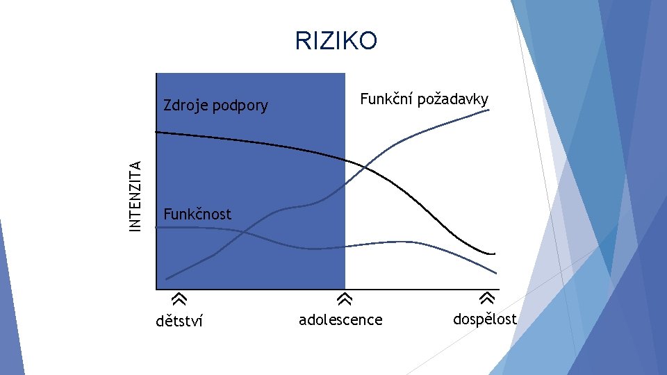 RIZIKO INTENZITA Zdroje podpory Funkční požadavky Funkčnost dětství adolescence dospělost 