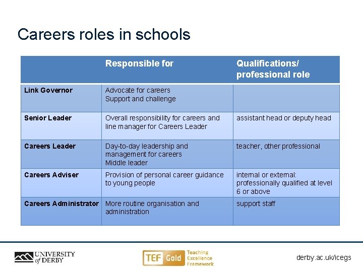 Careers roles in schools Responsible for Qualifications/ professional role Link Governor Advocate for careers