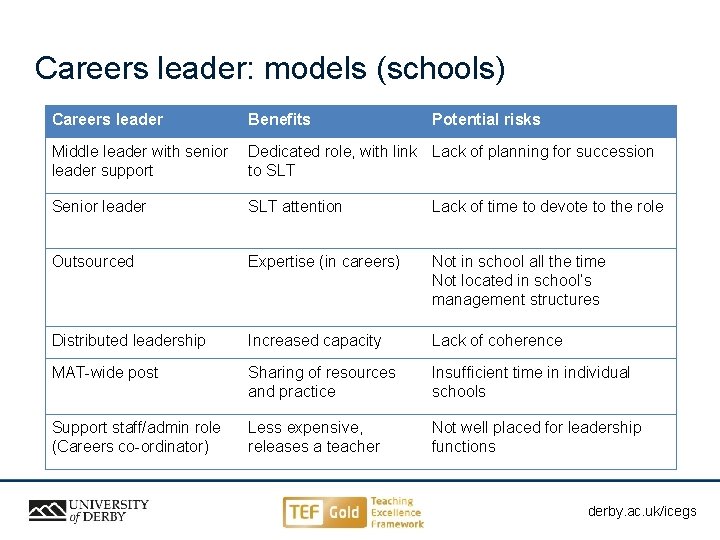 Careers leader: models (schools) Careers leader Benefits Potential risks Middle leader with senior leader