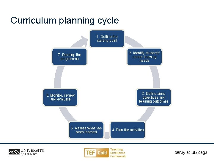 Curriculum planning cycle 1. Outline the starting point 7. Develop the programme 6. Monitor,