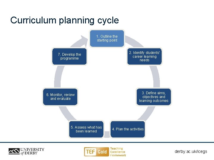 Curriculum planning cycle 1. Outline the starting point 7. Develop the programme 6. Monitor,