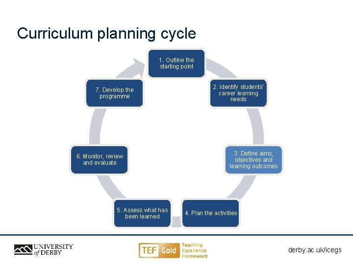 Curriculum planning cycle 1. Outline the starting point 7. Develop the programme 6. Monitor,