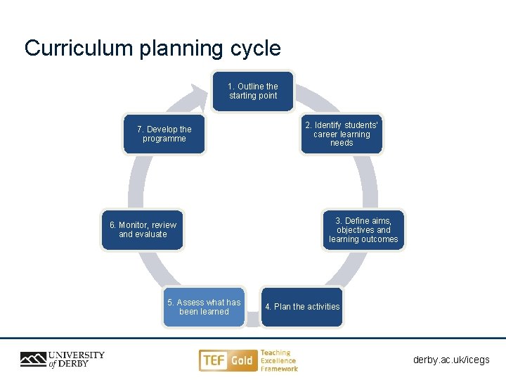 Curriculum planning cycle 1. Outline the starting point 7. Develop the programme 6. Monitor,