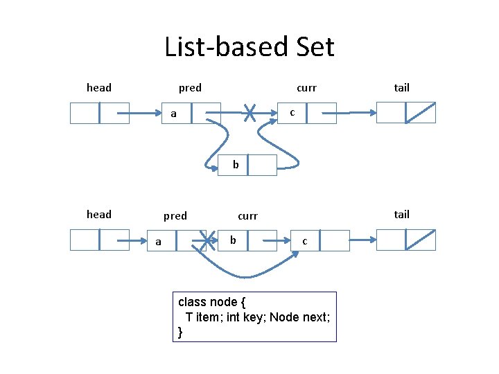 List-based Set head pred curr tail c a b head pred a tail curr