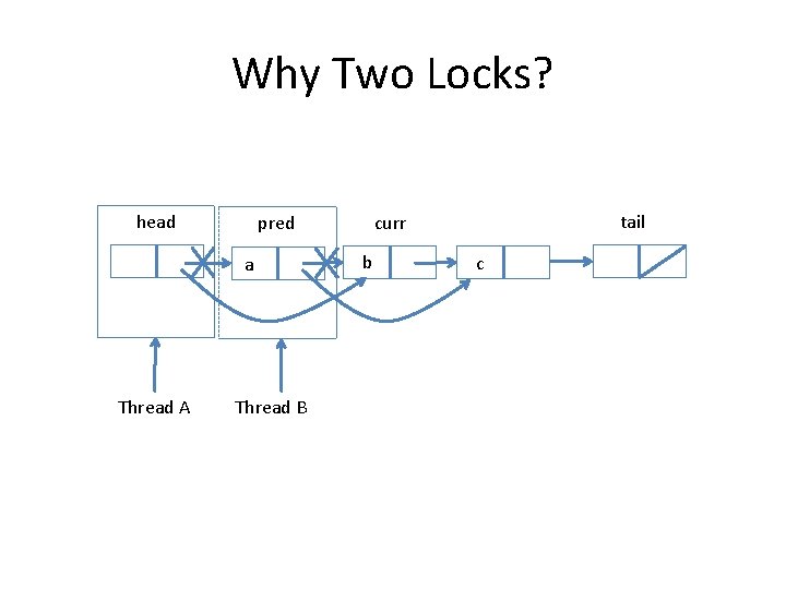 Why Two Locks? head pred a Thread A Thread B tail curr b c