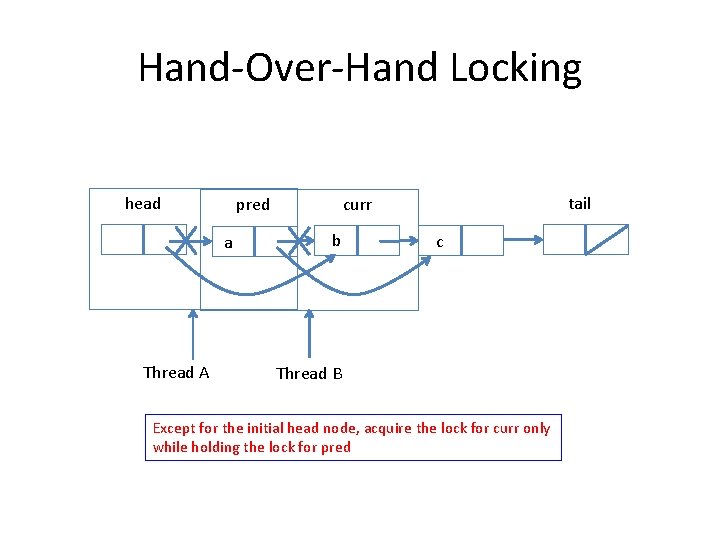 Hand-Over-Hand Locking head pred a Thread A tail curr b c Thread B Except