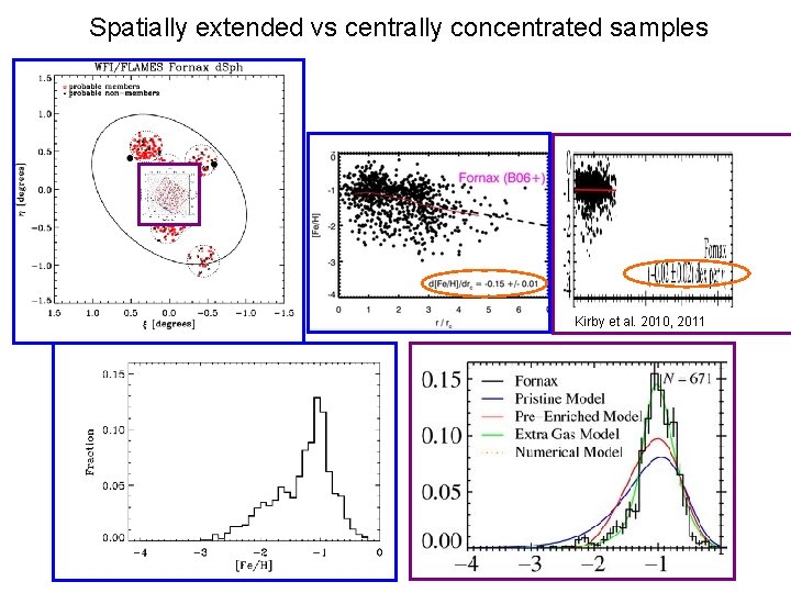 Spatially extended vs centrally concentrated samples Kirby et al. 2010, 2011 