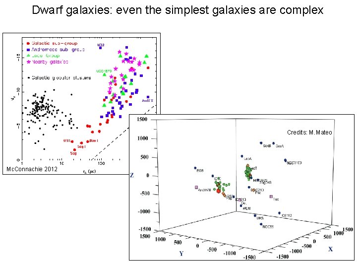 Dwarf galaxies: even the simplest galaxies are complex Credits: M. Mateo Mc. Connachie 2012