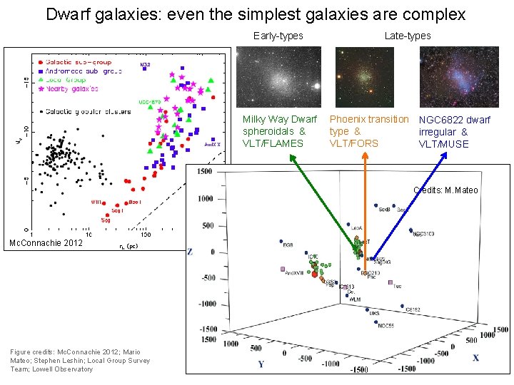 Dwarf galaxies: even the simplest galaxies are complex Early-types Late-types Milky Way Dwarf spheroidals
