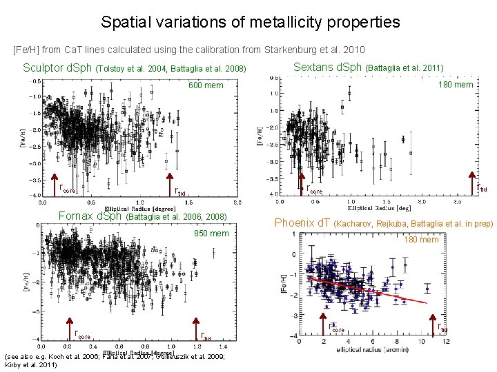 Spatial variations of metallicity properties [Fe/H] from Ca. T lines calculated using the calibration