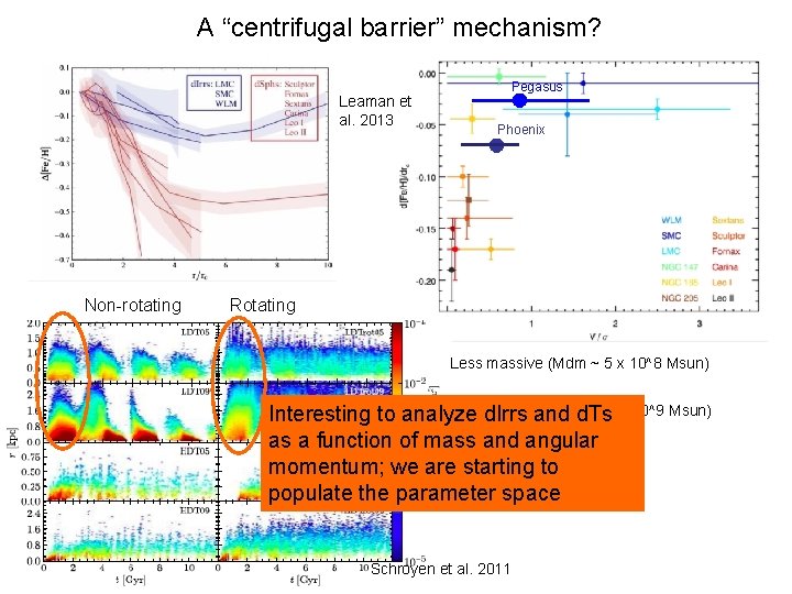 A “centrifugal barrier” mechanism? Leaman et al. 2013 Non-rotating Pegasus Phoenix Rotating Less massive