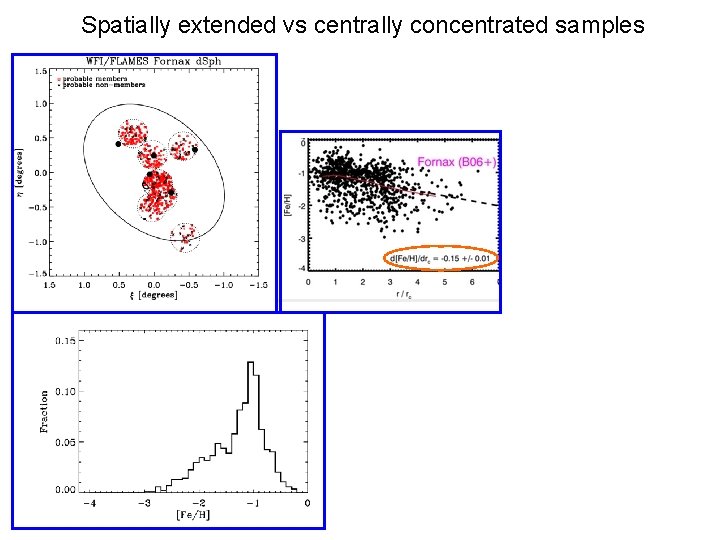 Spatially extended vs centrally concentrated samples 