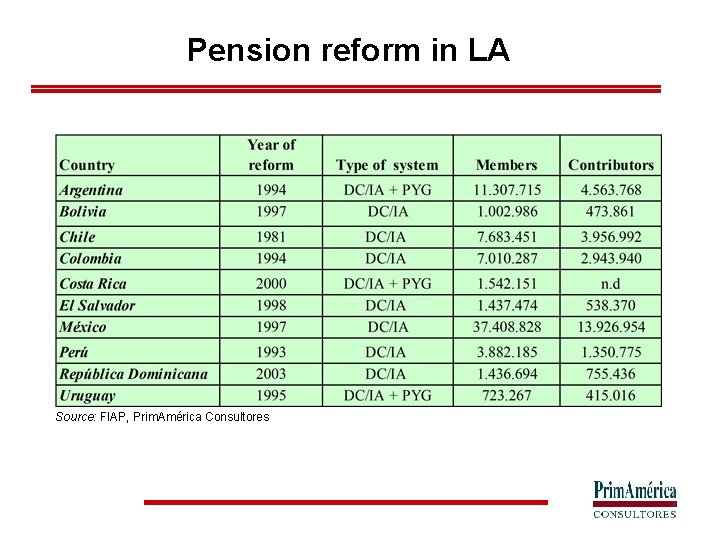 Pension reform in LA Source: FIAP, Prim. América Consultores 