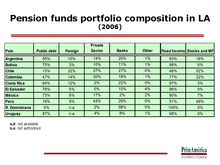 Pension funds portfolio composition in LA (2006) n. d: not available n. a: not
