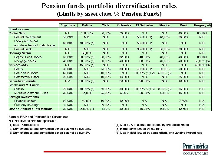 Pension funds portfolio diversification rules (Limits by asset class. % Pension Funds) 