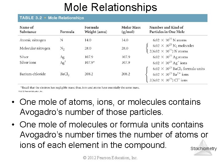 Mole Relationships • One mole of atoms, ions, or molecules contains Avogadro’s number of