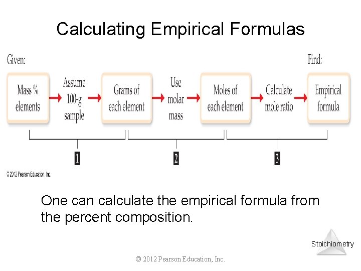 Calculating Empirical Formulas One can calculate the empirical formula from the percent composition. Stoichiometry