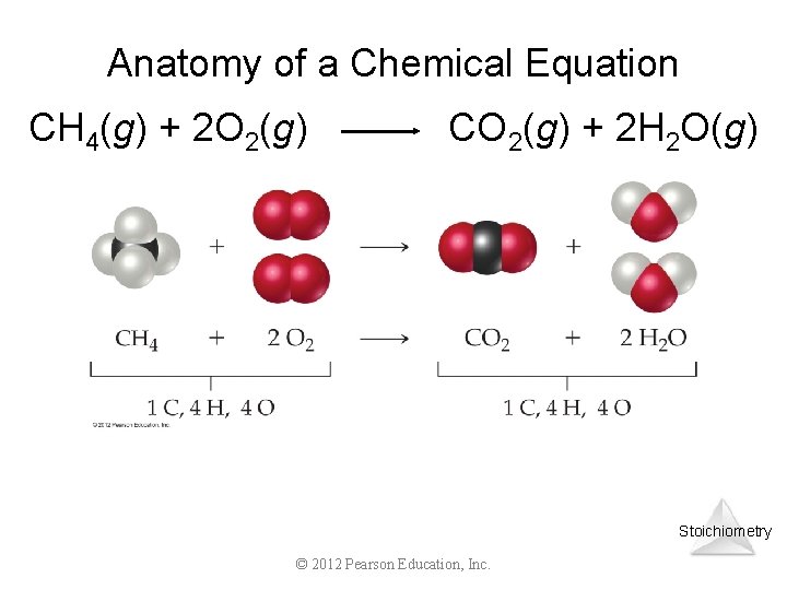 Anatomy of a Chemical Equation CH 4(g) + 2 O 2(g) CO 2(g) +