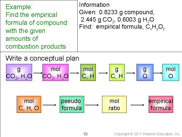 Example: Find the empirical formula of compound with the given amounts of combustion products