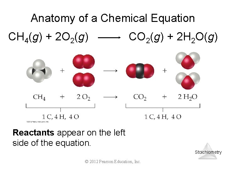 Anatomy of a Chemical Equation CH 4(g) + 2 O 2(g) CO 2(g) +