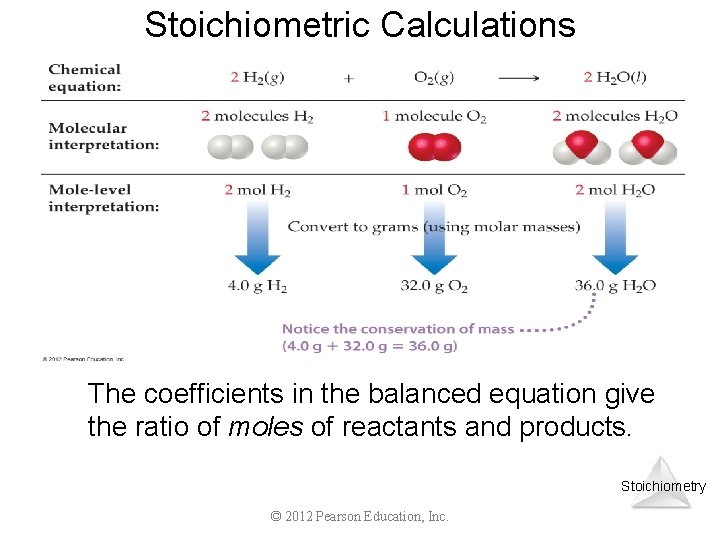 Stoichiometric Calculations The coefficients in the balanced equation give the ratio of moles of