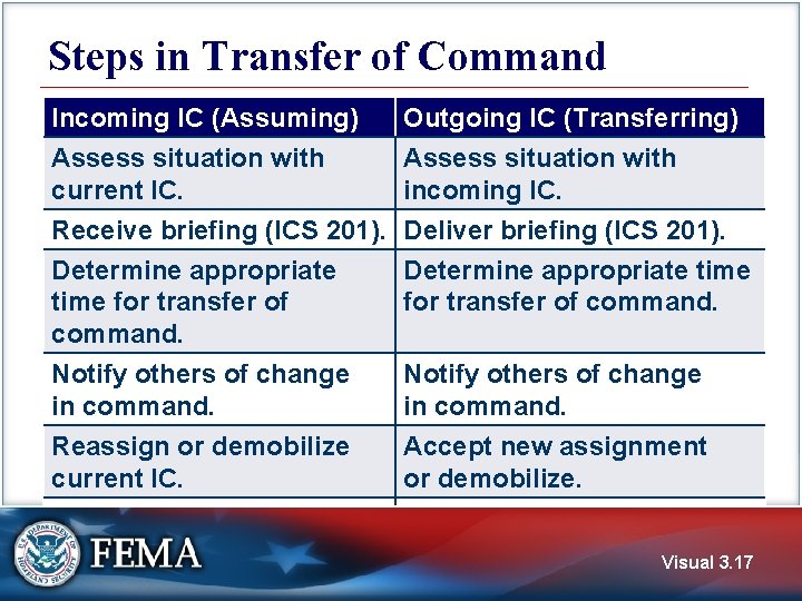 Steps in Transfer of Command Incoming IC (Assuming) Assess situation with current IC. Receive