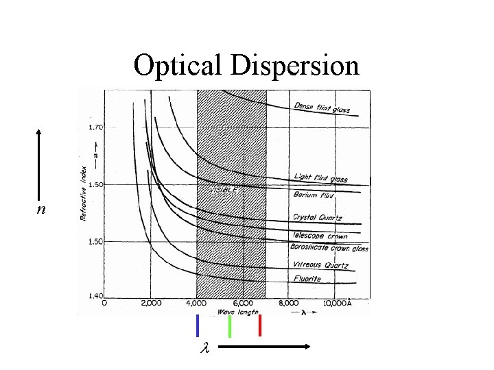 Optical Dispersion n 