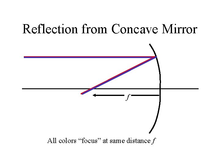 Reflection from Concave Mirror f All colors “focus” at same distance f 