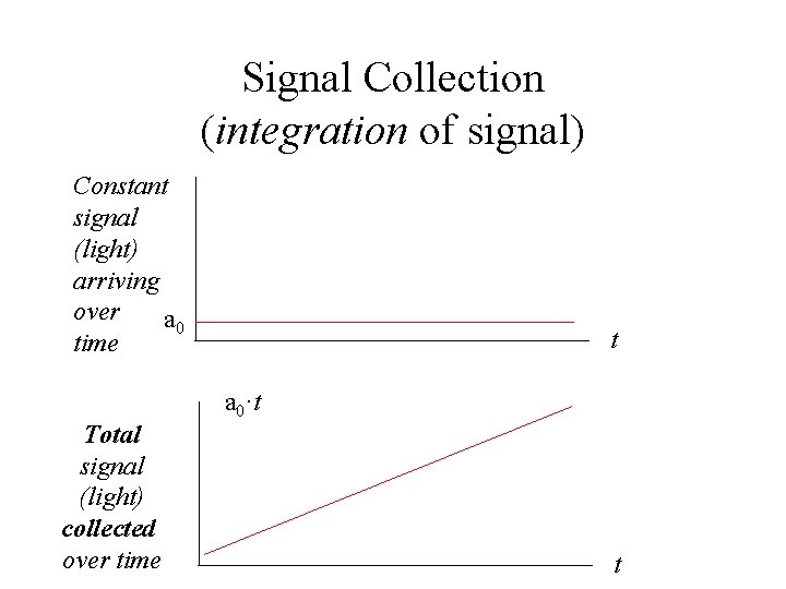 Signal Collection (integration of signal) Constant signal (light) arriving over a 0 time Total