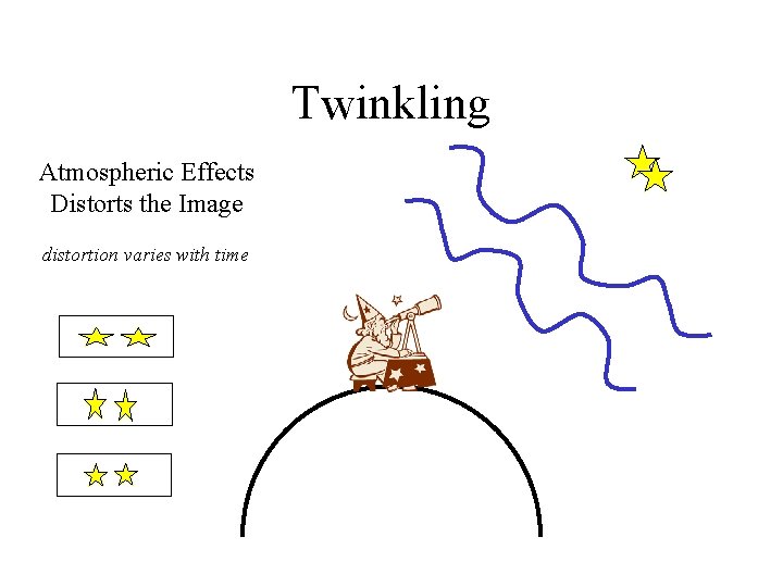Twinkling Atmospheric Effects Distorts the Image distortion varies with time 