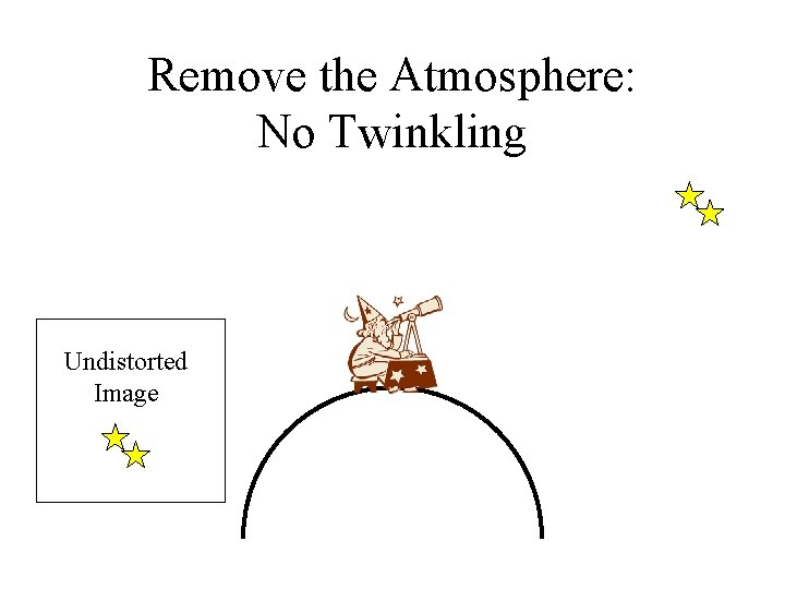 Remove the Atmosphere: No Twinkling Undistorted Image 