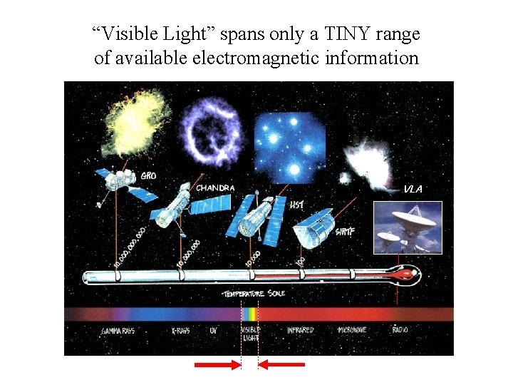 “Visible Light” spans only a TINY range of available electromagnetic information VLA 