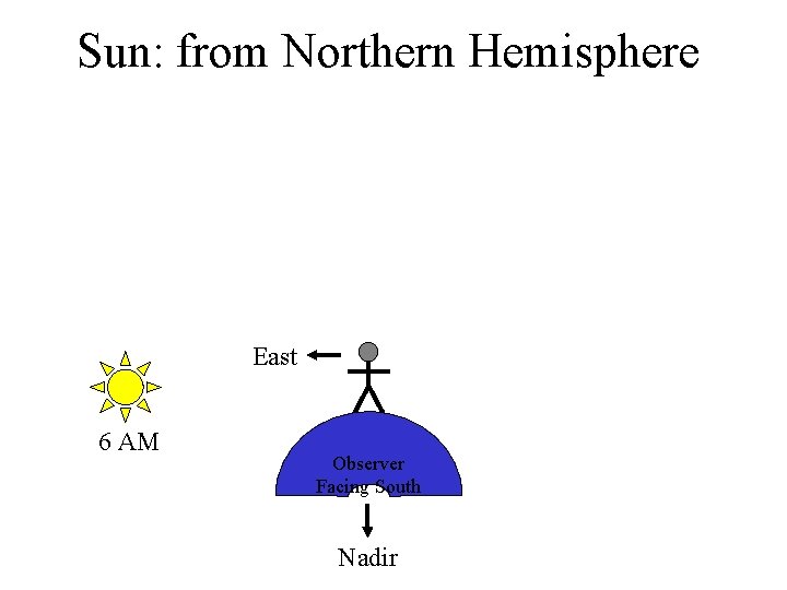 Sun: from Northern Hemisphere East 6 AM Observer Facing South Nadir 
