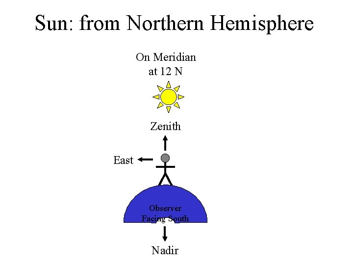 Sun: from Northern Hemisphere On Meridian at 12 N Zenith East Observer Facing South