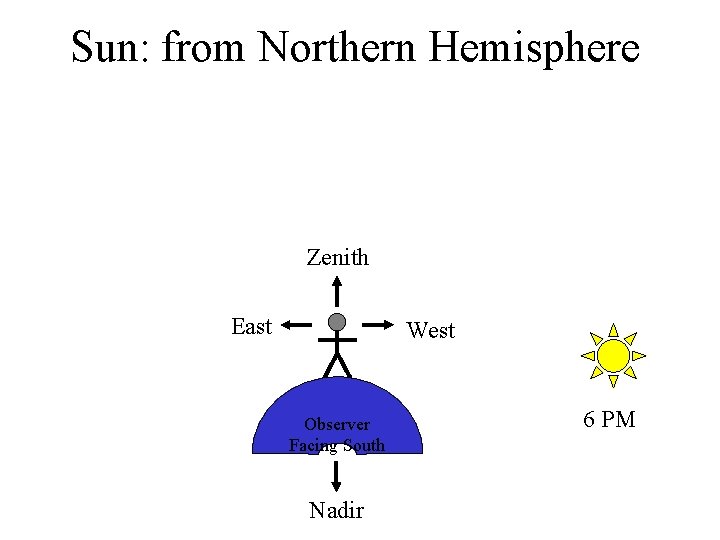 Sun: from Northern Hemisphere Zenith East West Observer Facing South Nadir 6 PM 