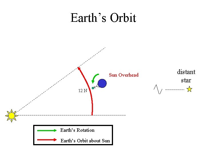 Earth’s Orbit Sun Overhead 12 N Earth’s Rotation Earth’s Orbit about Sun distant star