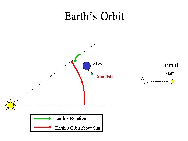 Earth’s Orbit 6 PM Sun Sets Earth’s Rotation Earth’s Orbit about Sun distant star
