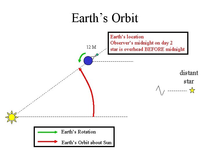 Earth’s Orbit 12 M Earth’s location Observer’s midnight on day 2 star is overhead