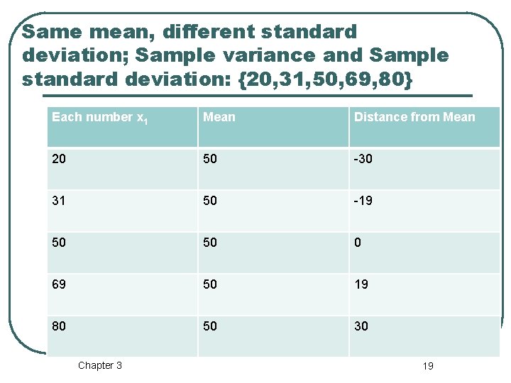 Same mean, different standard deviation; Sample variance and Sample standard deviation: {20, 31, 50, Same mean, different standard deviation; Sample variance and Sample standard deviation: {20, 31, 50,