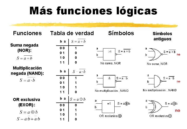 Más funciones lógicas Funciones Suma negada (NOR): Multiplicación negada (NAND): Tabla de verdad b